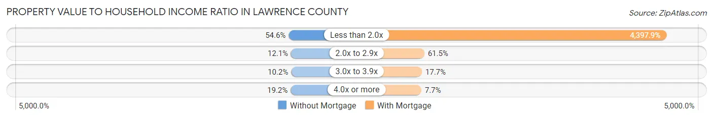 Property Value to Household Income Ratio in Lawrence County