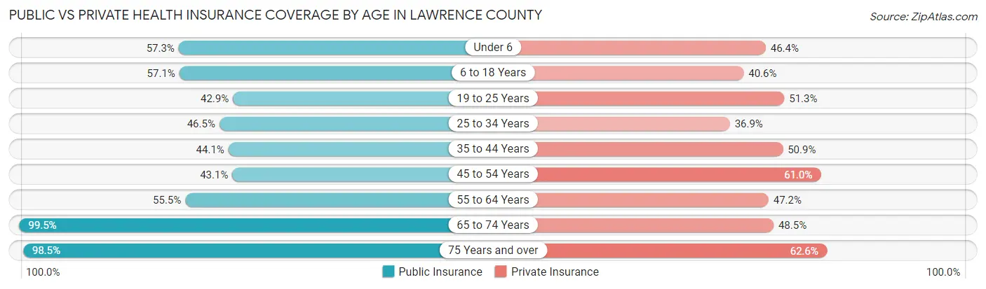 Public vs Private Health Insurance Coverage by Age in Lawrence County