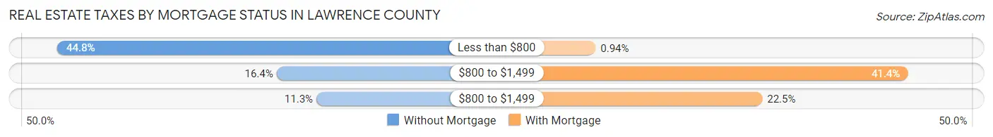 Real Estate Taxes by Mortgage Status in Lawrence County