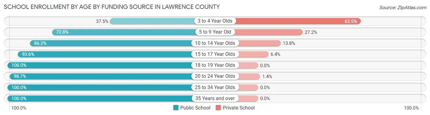 School Enrollment by Age by Funding Source in Lawrence County
