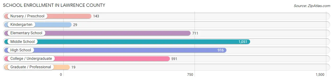 School Enrollment in Lawrence County