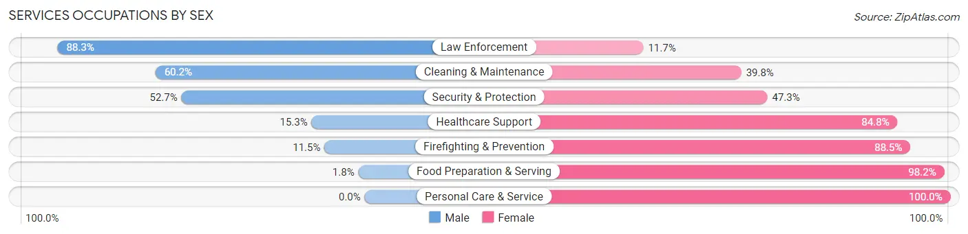 Services Occupations by Sex in Lawrence County