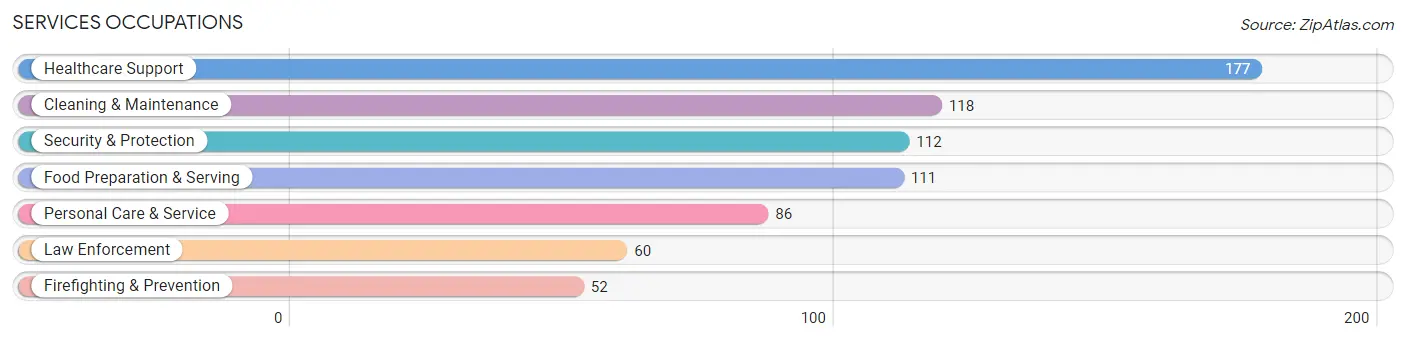 Services Occupations in Lawrence County