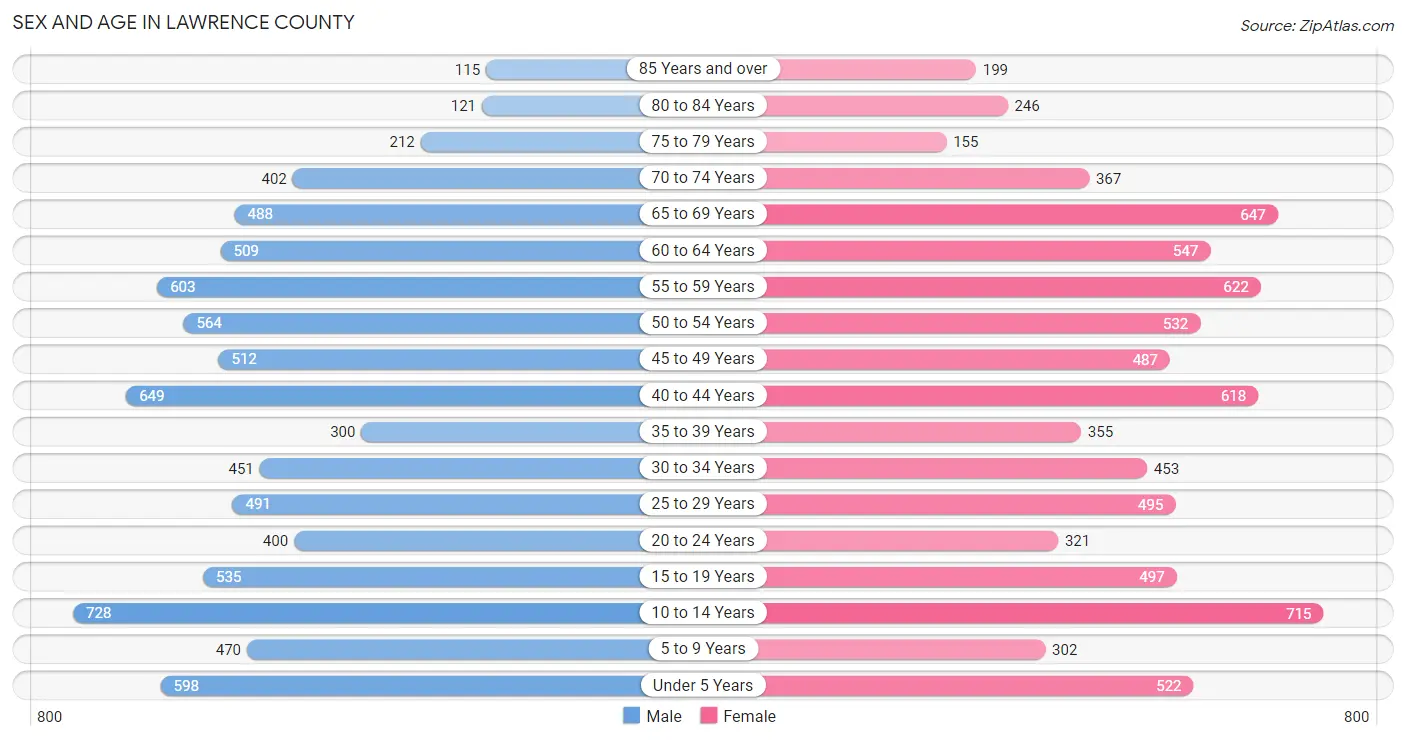 Sex and Age in Lawrence County