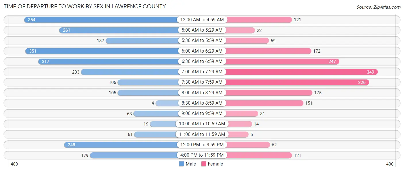 Time of Departure to Work by Sex in Lawrence County