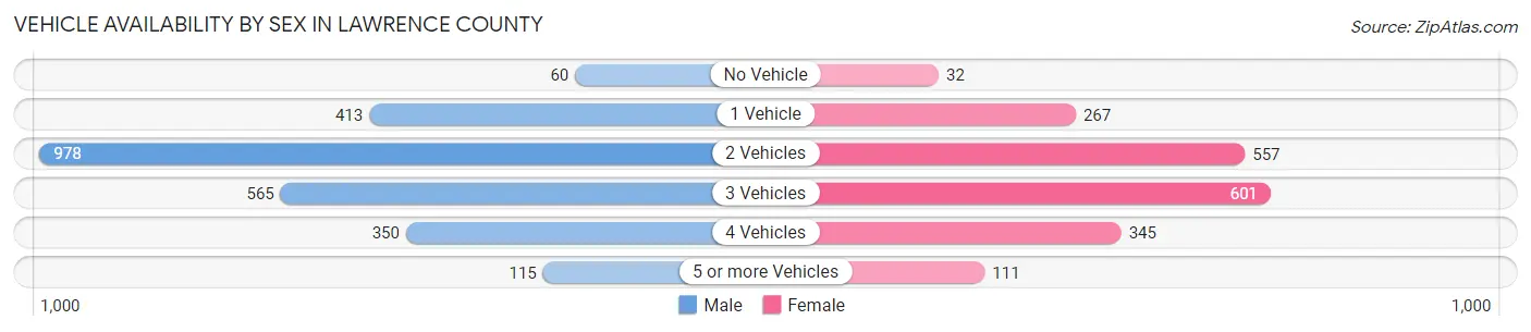 Vehicle Availability by Sex in Lawrence County