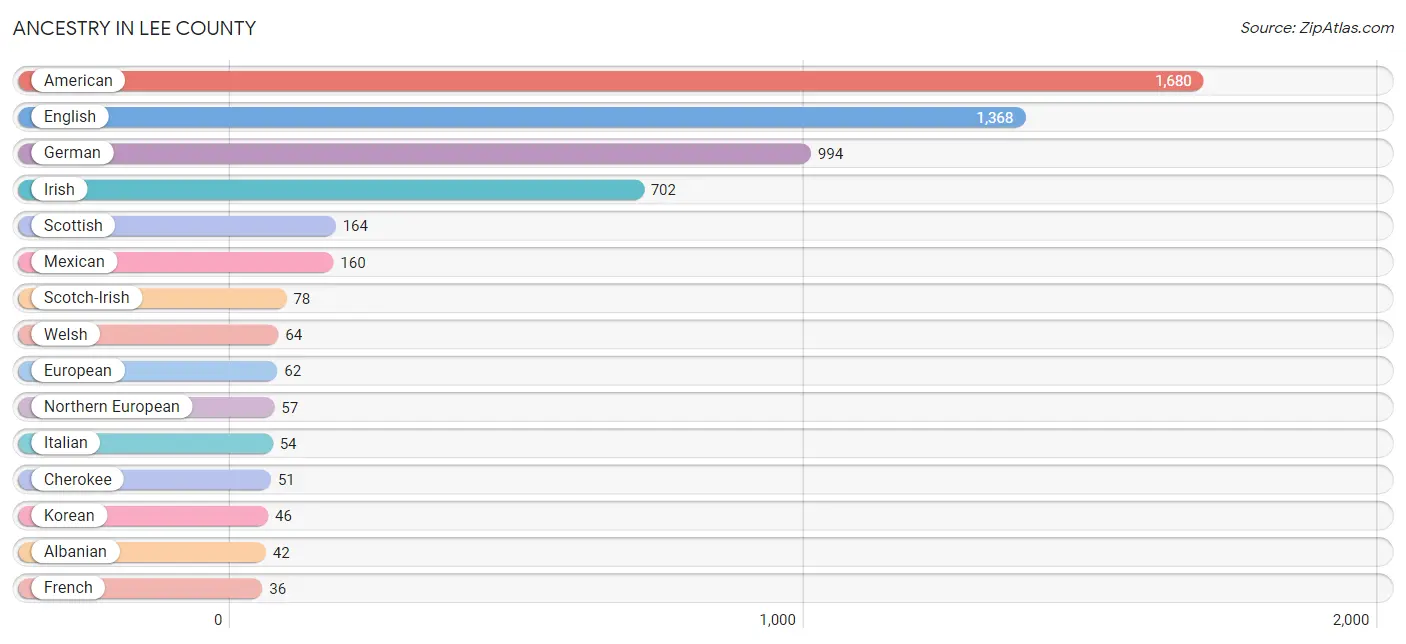 Ancestry in Lee County