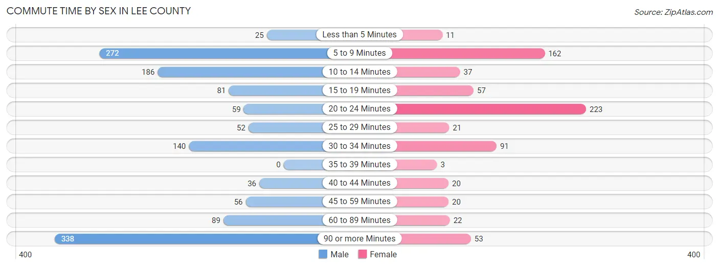 Commute Time by Sex in Lee County