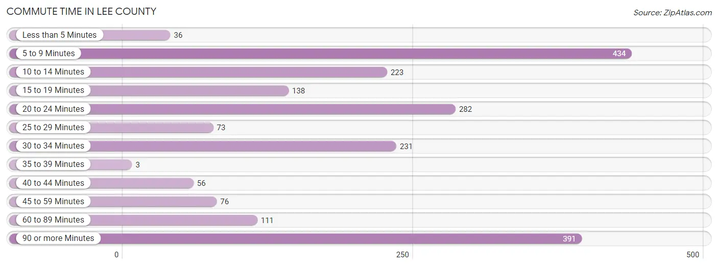 Commute Time in Lee County