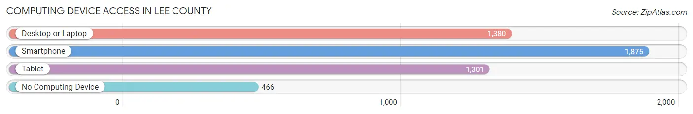 Computing Device Access in Lee County