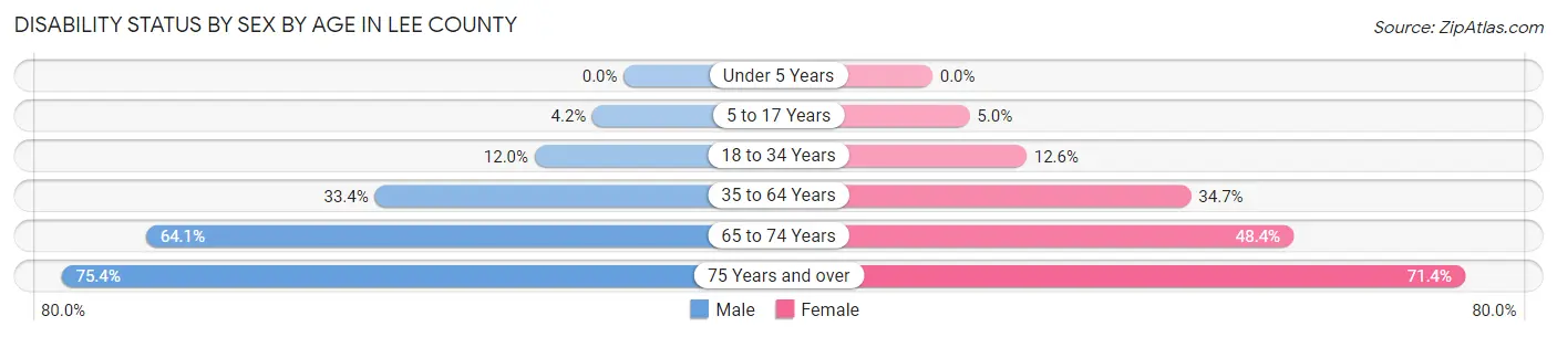Disability Status by Sex by Age in Lee County