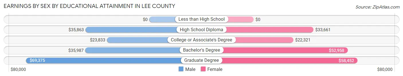 Earnings by Sex by Educational Attainment in Lee County