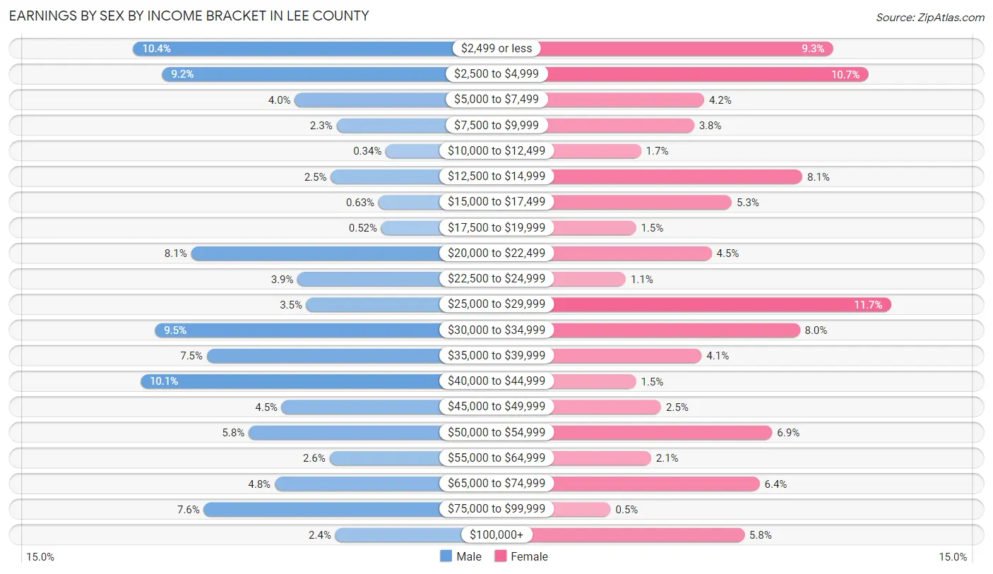 Earnings by Sex by Income Bracket in Lee County