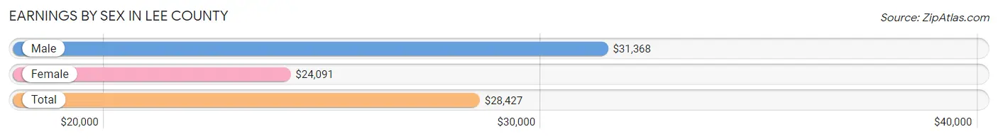 Earnings by Sex in Lee County