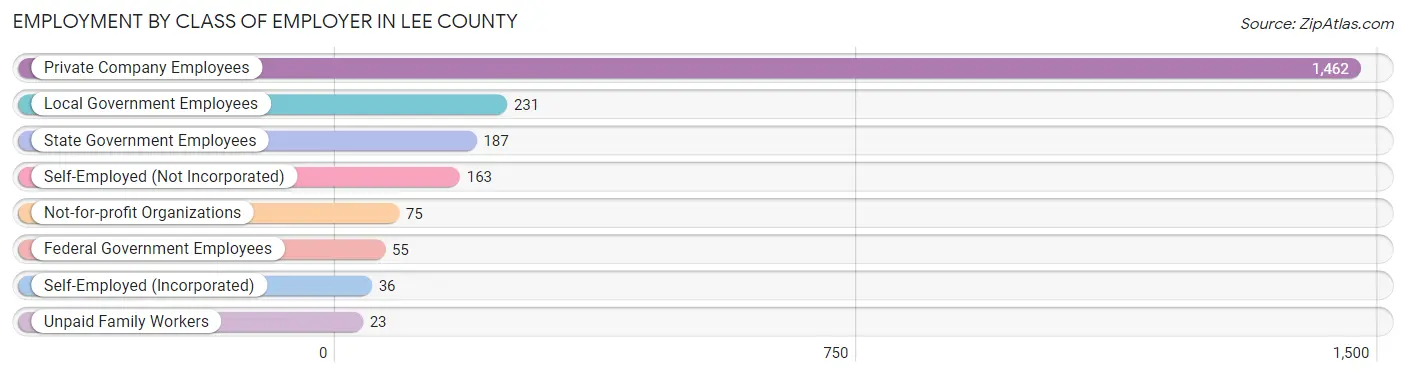 Employment by Class of Employer in Lee County
