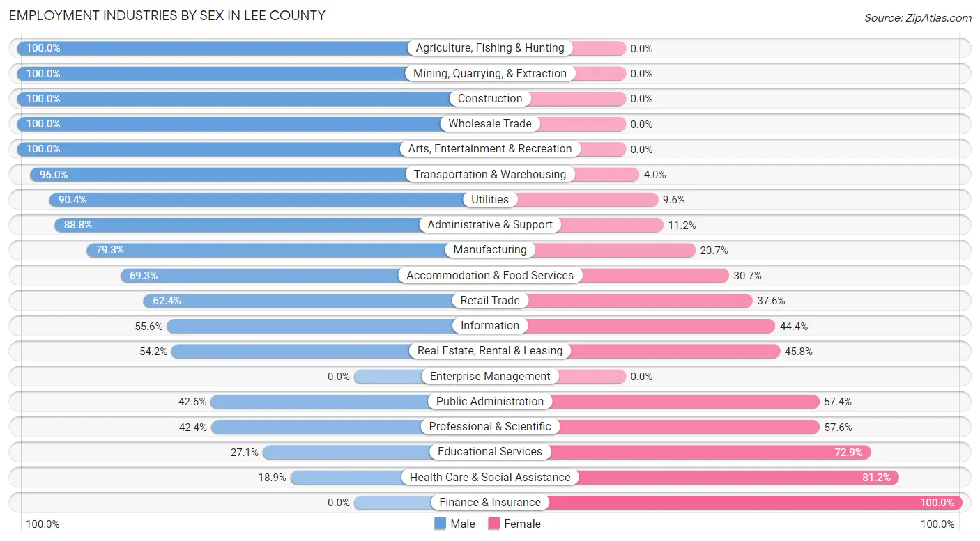 Employment Industries by Sex in Lee County