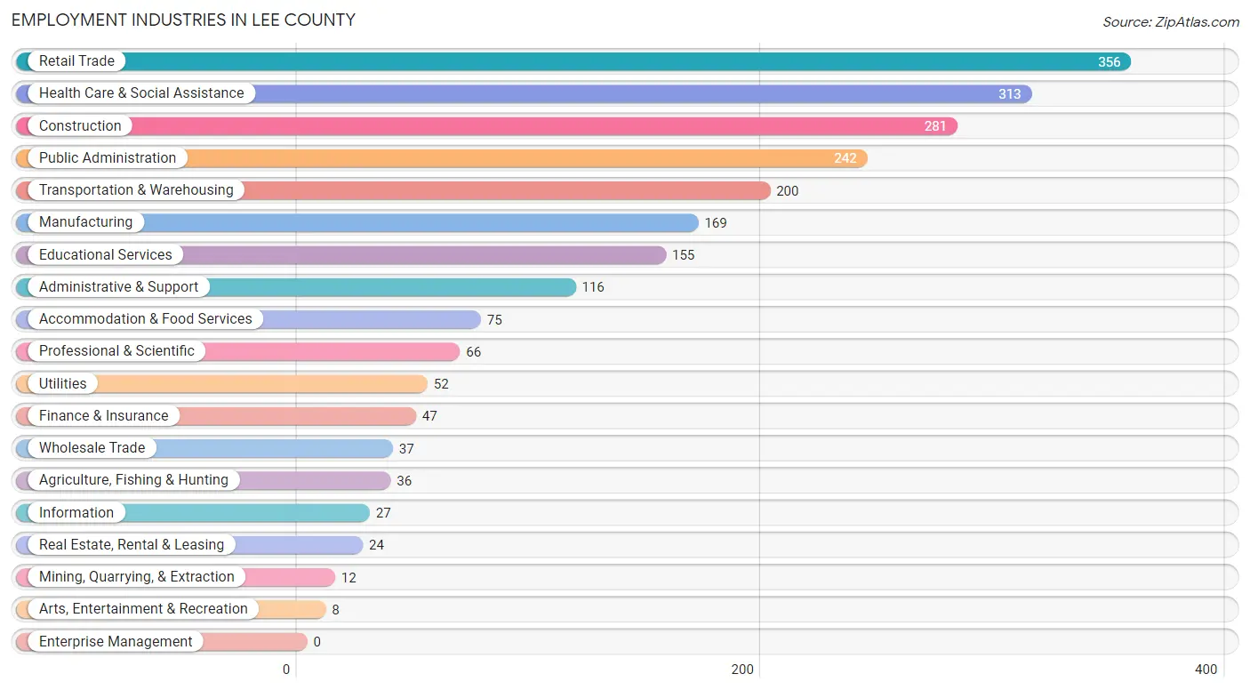 Employment Industries in Lee County