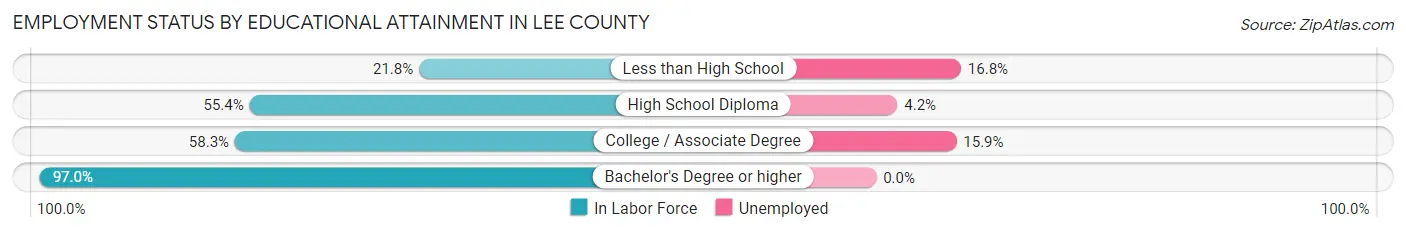 Employment Status by Educational Attainment in Lee County