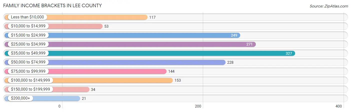 Family Income Brackets in Lee County