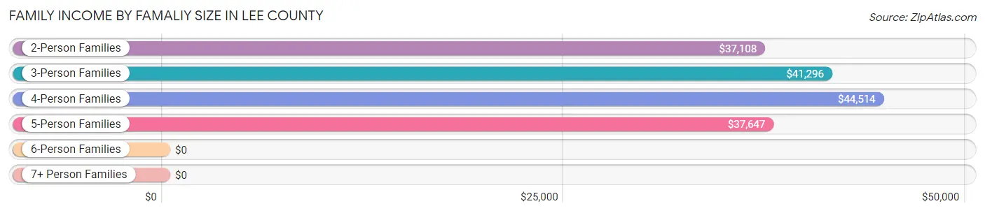 Family Income by Famaliy Size in Lee County