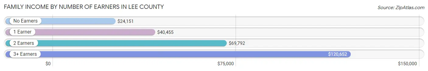 Family Income by Number of Earners in Lee County