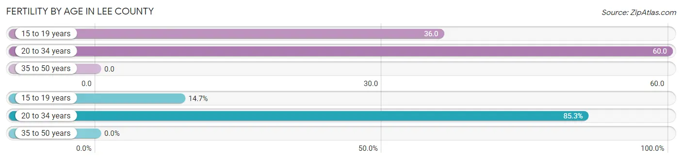 Female Fertility by Age in Lee County