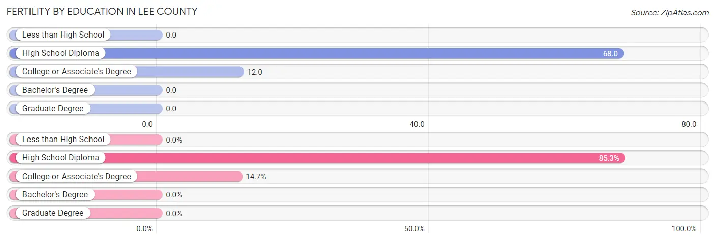 Female Fertility by Education Attainment in Lee County