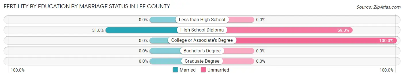 Female Fertility by Education by Marriage Status in Lee County