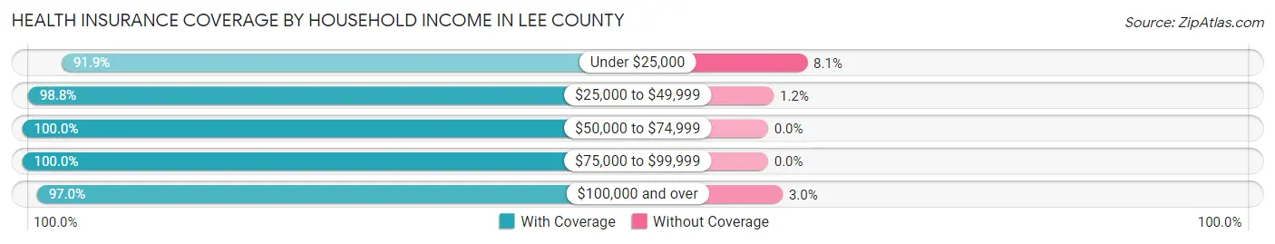 Health Insurance Coverage by Household Income in Lee County