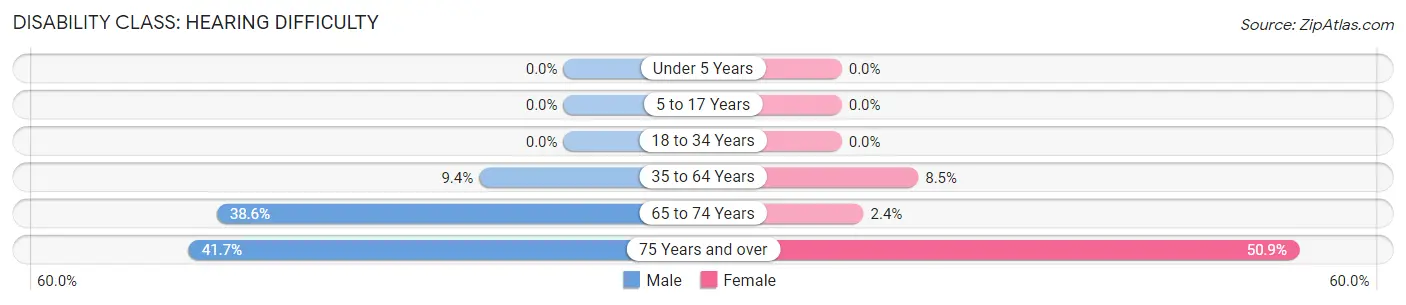 Disability in Lee County: <span>Hearing Difficulty</span>