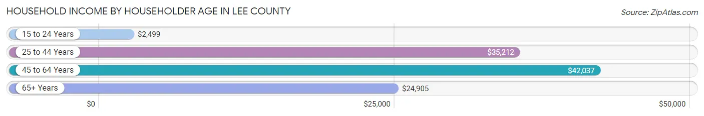 Household Income by Householder Age in Lee County