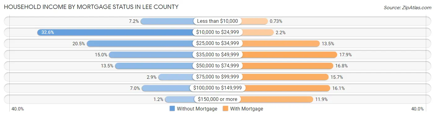 Household Income by Mortgage Status in Lee County