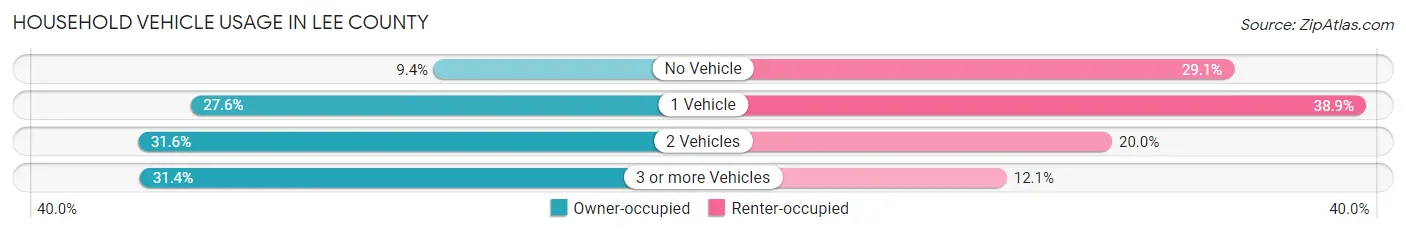 Household Vehicle Usage in Lee County