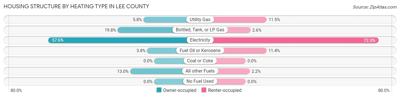 Housing Structure by Heating Type in Lee County