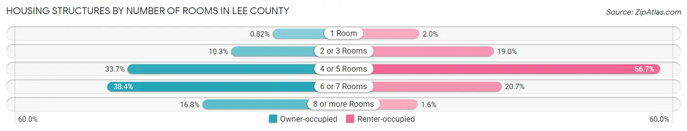 Housing Structures by Number of Rooms in Lee County