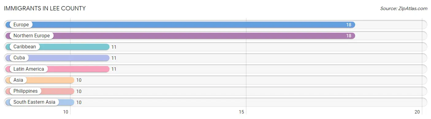 Immigrants in Lee County