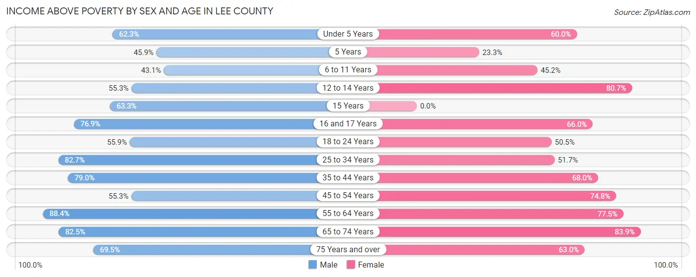 Income Above Poverty by Sex and Age in Lee County
