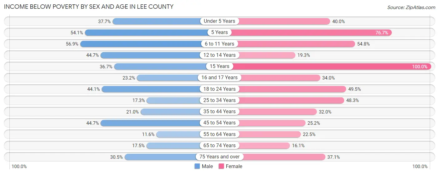 Income Below Poverty by Sex and Age in Lee County