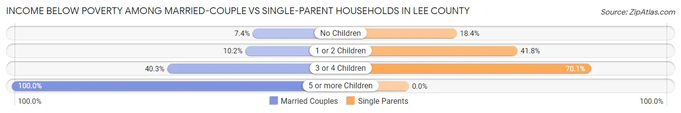 Income Below Poverty Among Married-Couple vs Single-Parent Households in Lee County