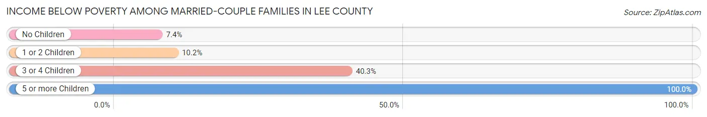 Income Below Poverty Among Married-Couple Families in Lee County
