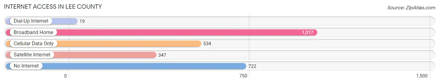 Internet Access in Lee County