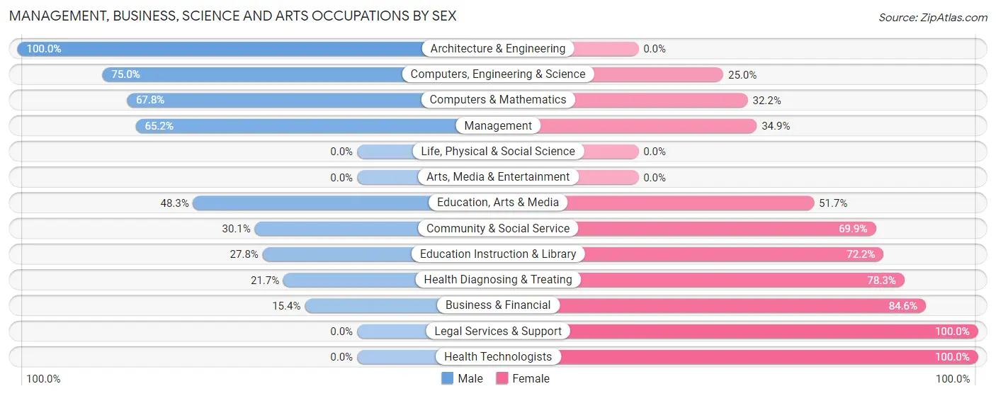 Management, Business, Science and Arts Occupations by Sex in Lee County