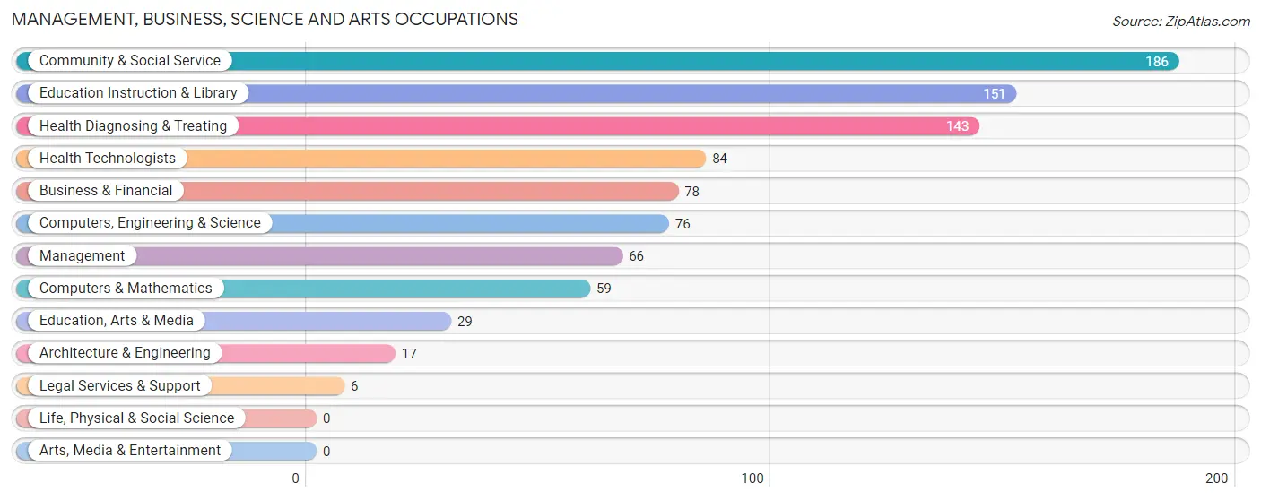 Management, Business, Science and Arts Occupations in Lee County