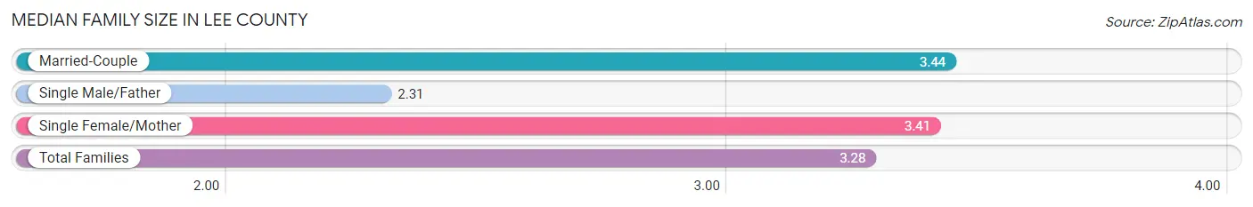 Median Family Size in Lee County