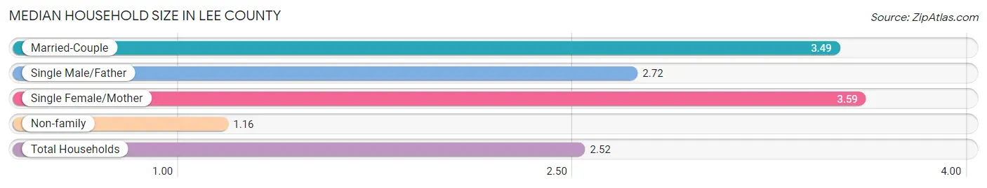 Median Household Size in Lee County