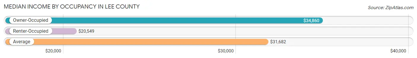 Median Income by Occupancy in Lee County