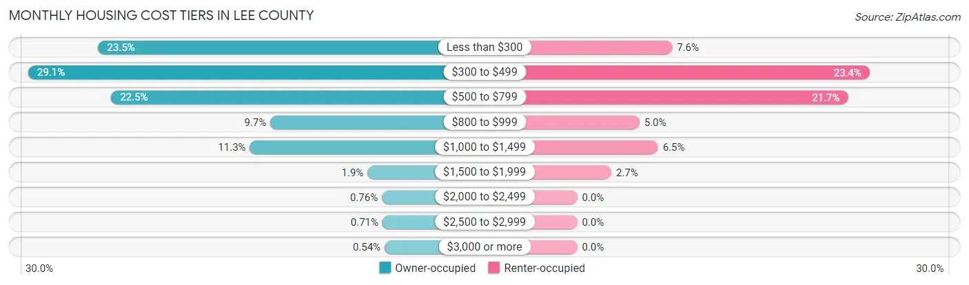 Monthly Housing Cost Tiers in Lee County