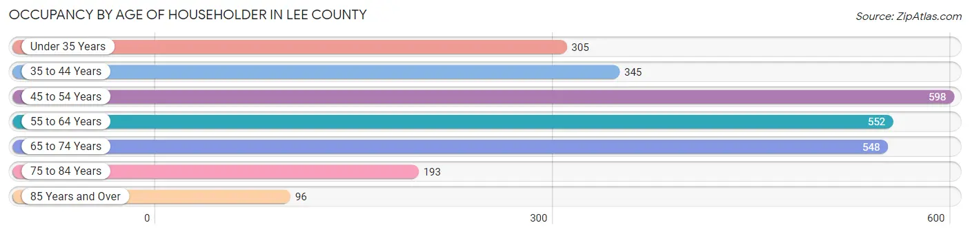 Occupancy by Age of Householder in Lee County