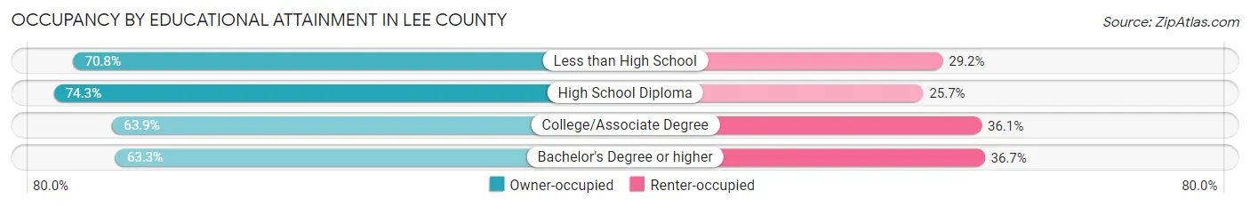 Occupancy by Educational Attainment in Lee County
