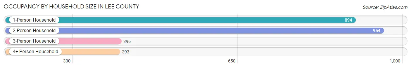 Occupancy by Household Size in Lee County